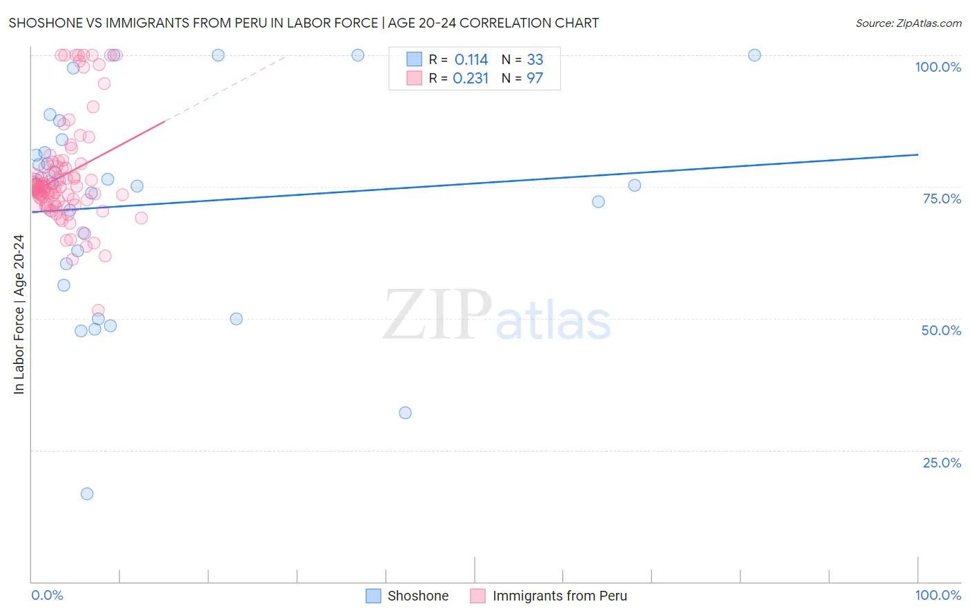 Shoshone vs Immigrants from Peru In Labor Force | Age 20-24