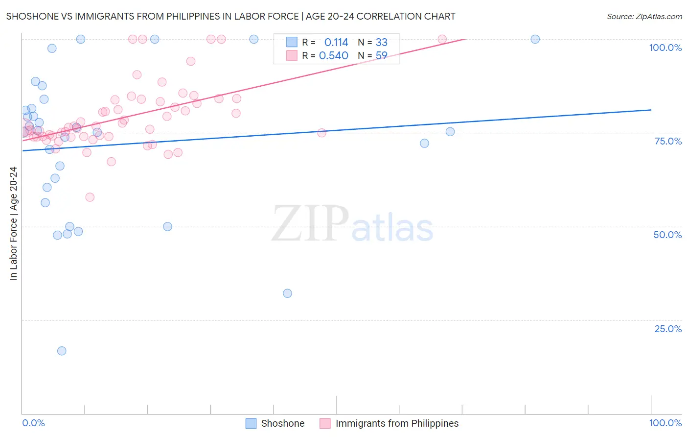 Shoshone vs Immigrants from Philippines In Labor Force | Age 20-24