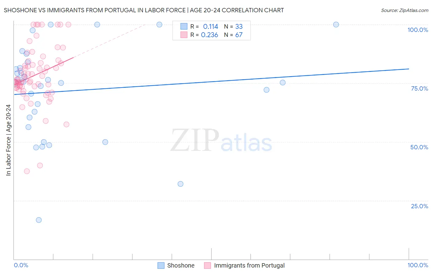 Shoshone vs Immigrants from Portugal In Labor Force | Age 20-24