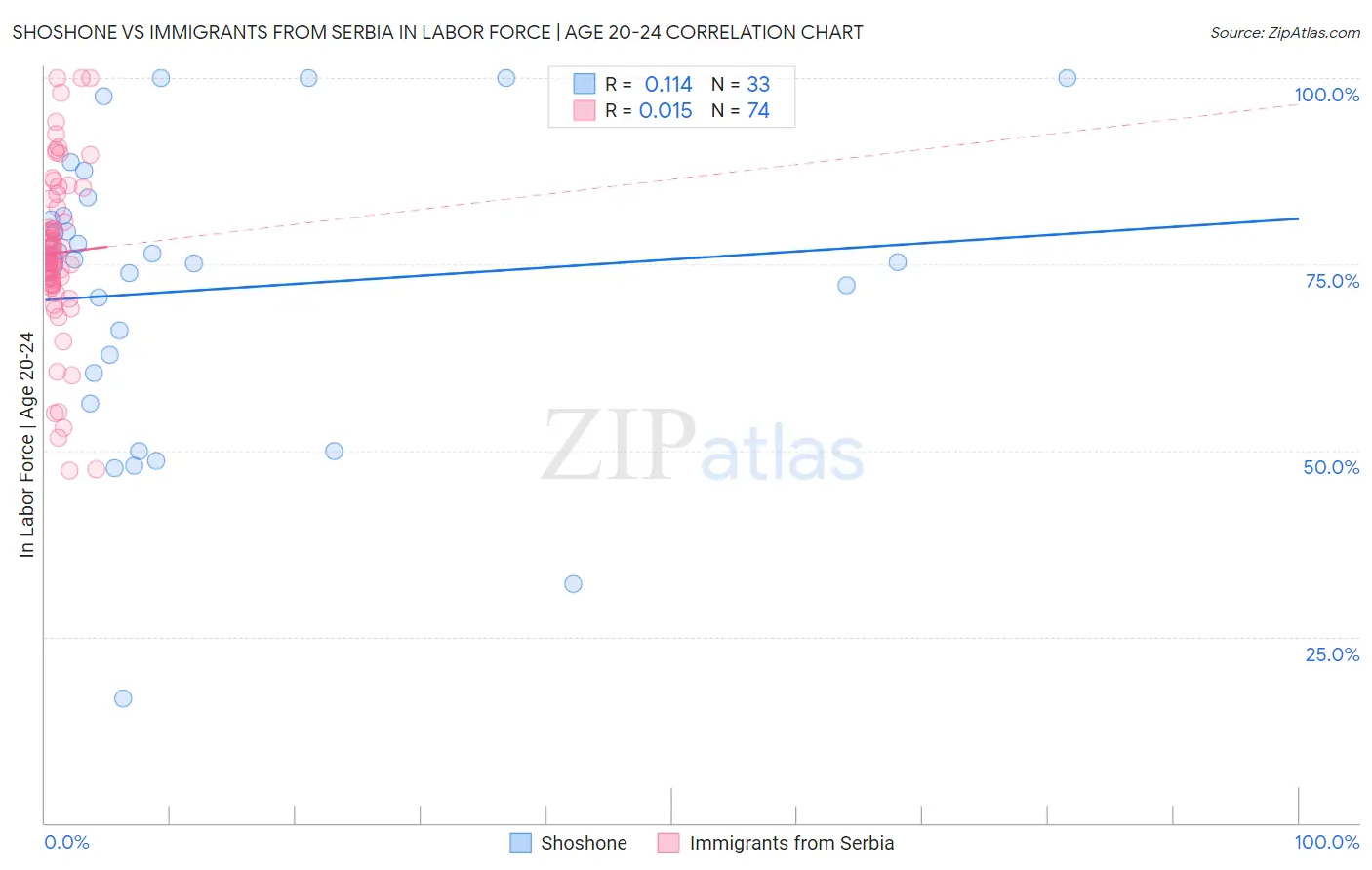 Shoshone vs Immigrants from Serbia In Labor Force | Age 20-24