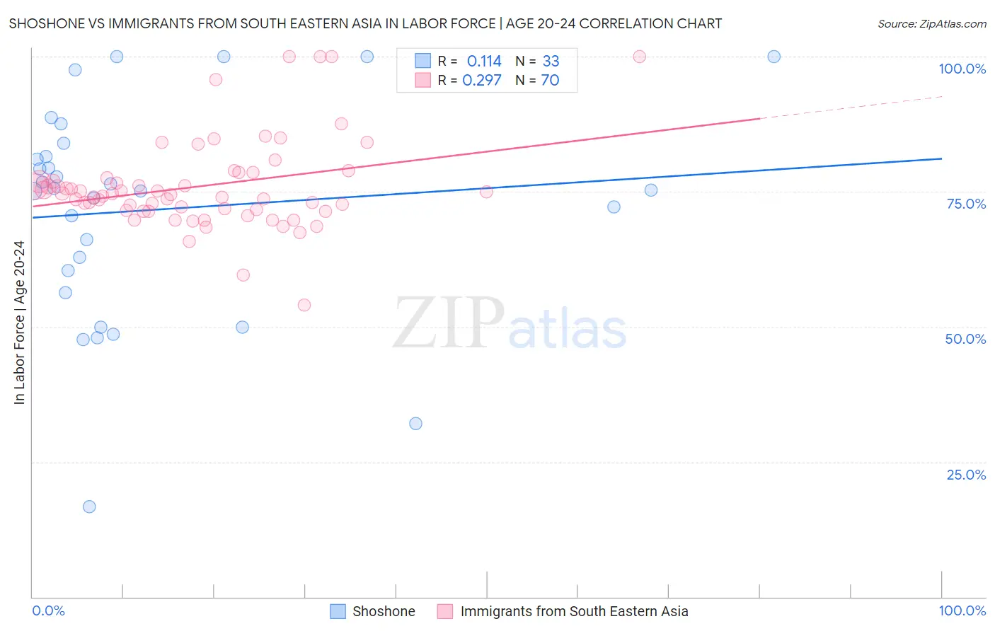 Shoshone vs Immigrants from South Eastern Asia In Labor Force | Age 20-24