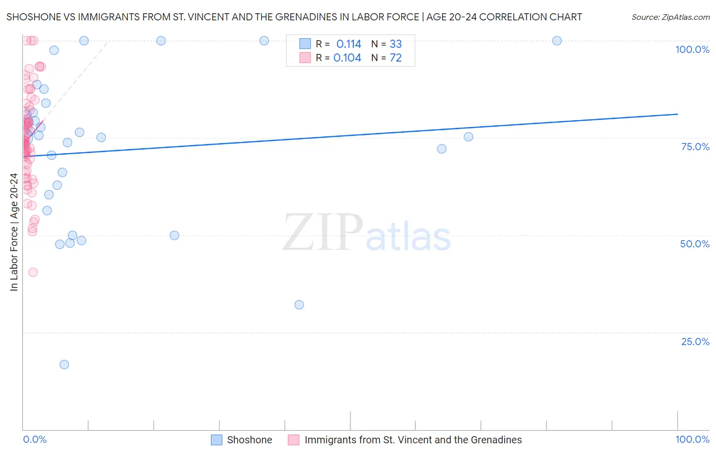 Shoshone vs Immigrants from St. Vincent and the Grenadines In Labor Force | Age 20-24