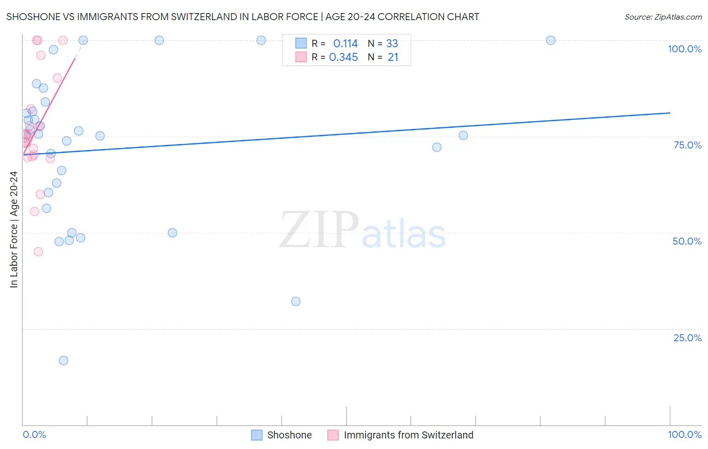 Shoshone vs Immigrants from Switzerland In Labor Force | Age 20-24