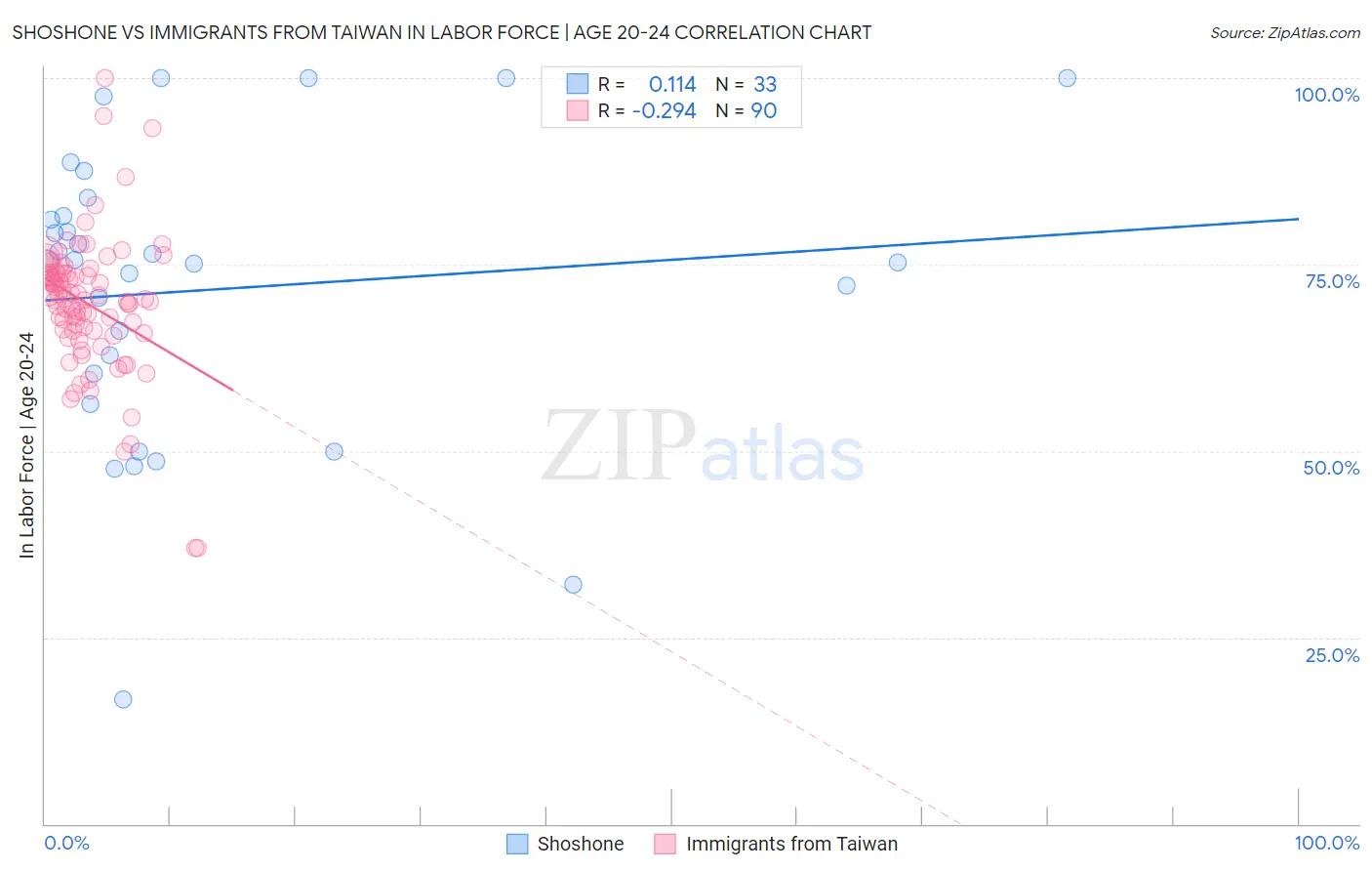 Shoshone vs Immigrants from Taiwan In Labor Force | Age 20-24