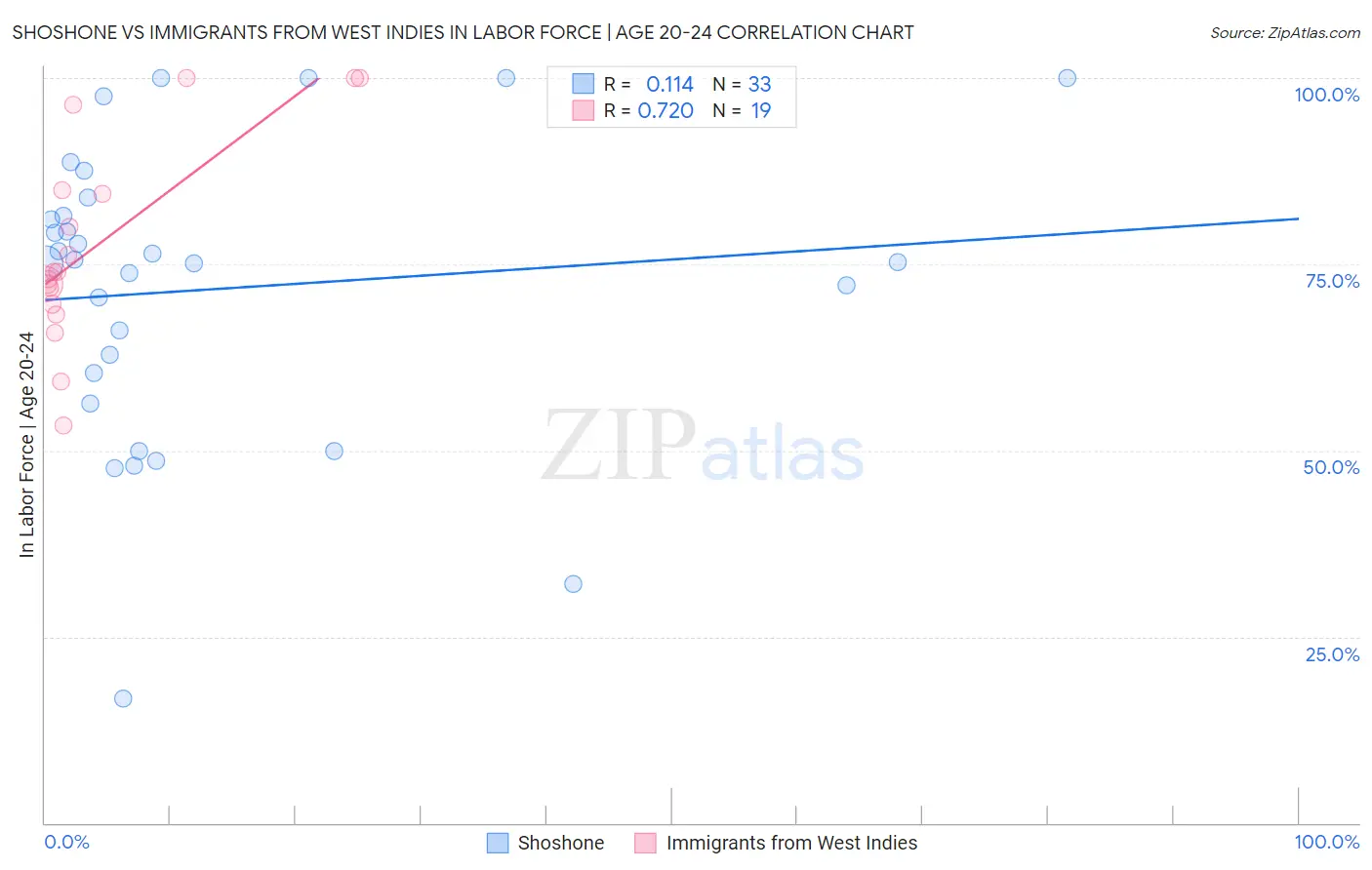 Shoshone vs Immigrants from West Indies In Labor Force | Age 20-24