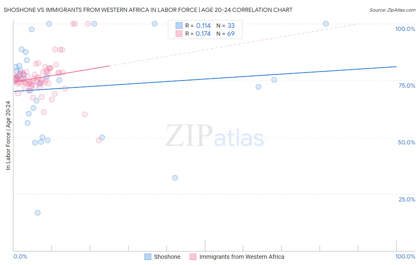 Shoshone vs Immigrants from Western Africa In Labor Force | Age 20-24