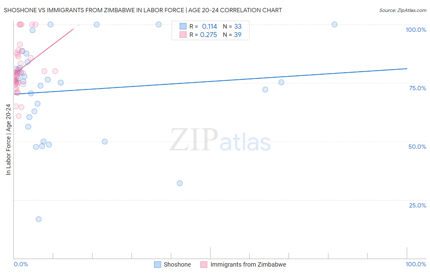 Shoshone vs Immigrants from Zimbabwe In Labor Force | Age 20-24