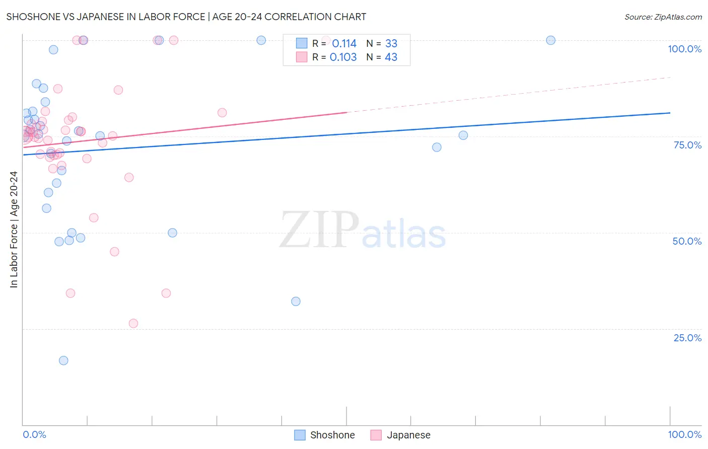 Shoshone vs Japanese In Labor Force | Age 20-24