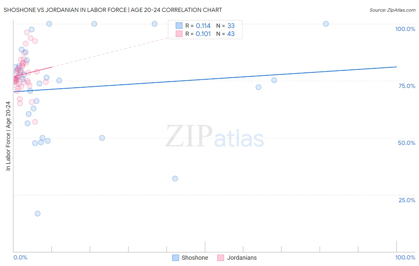 Shoshone vs Jordanian In Labor Force | Age 20-24