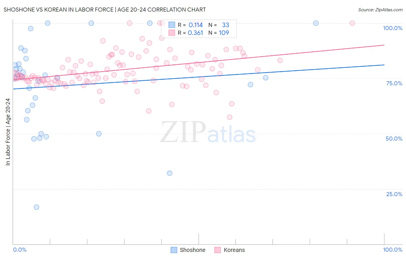 Shoshone vs Korean In Labor Force | Age 20-24