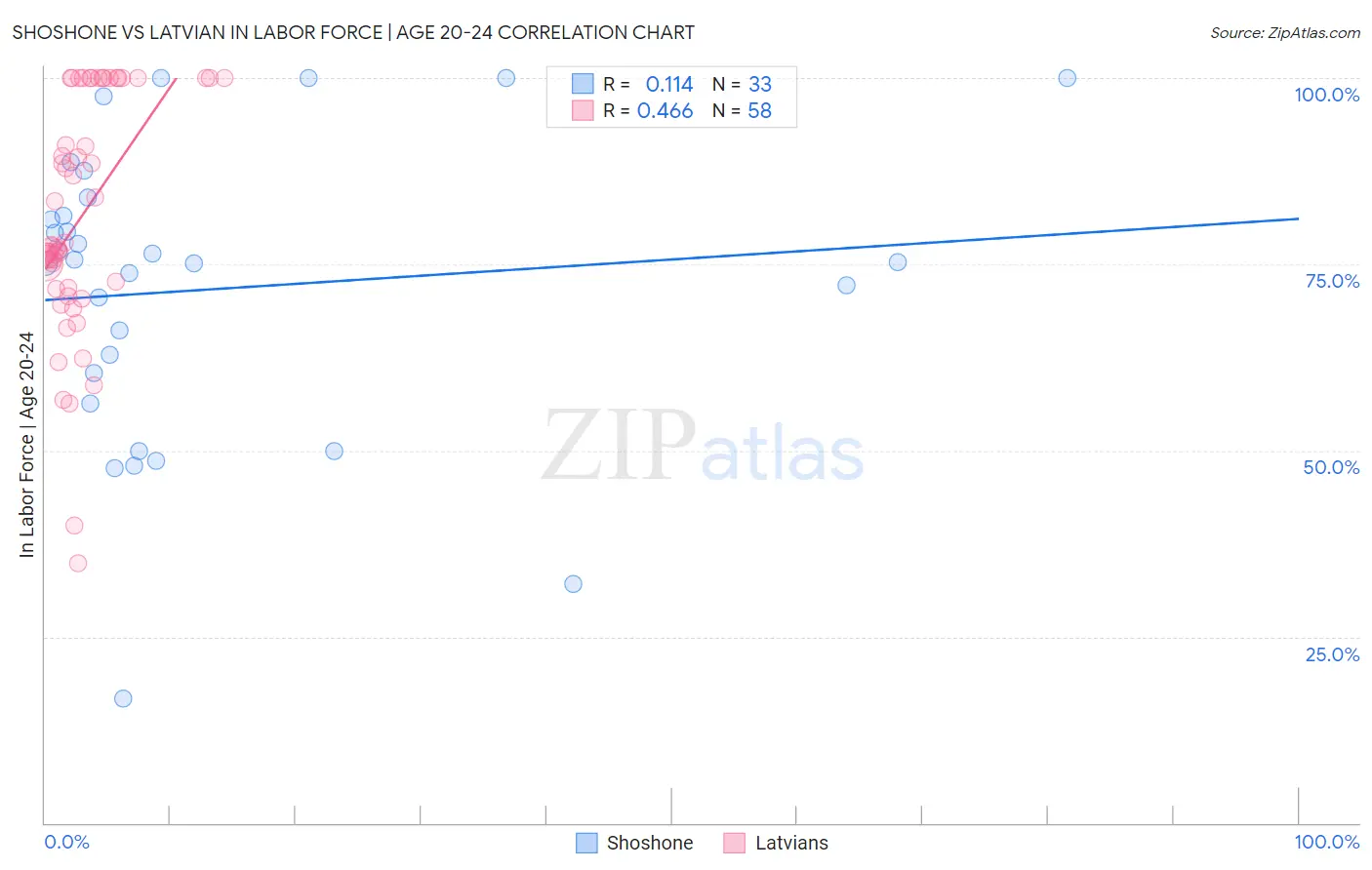 Shoshone vs Latvian In Labor Force | Age 20-24