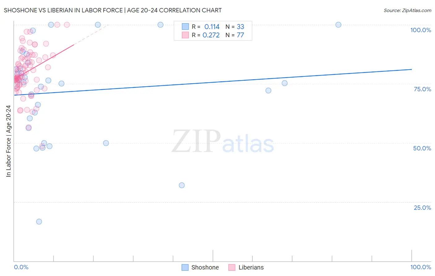 Shoshone vs Liberian In Labor Force | Age 20-24