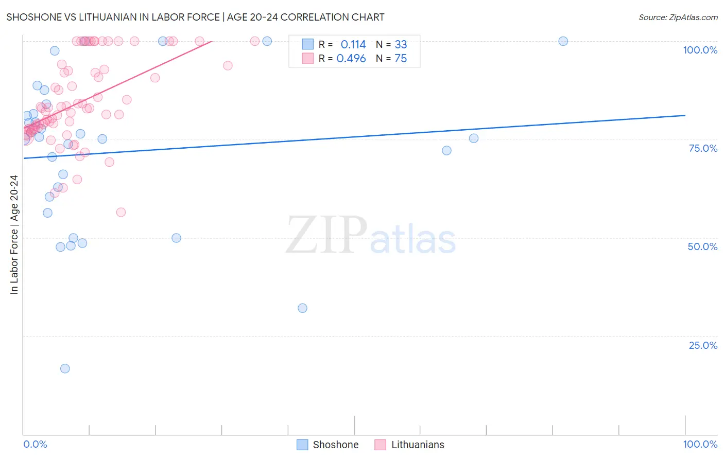 Shoshone vs Lithuanian In Labor Force | Age 20-24