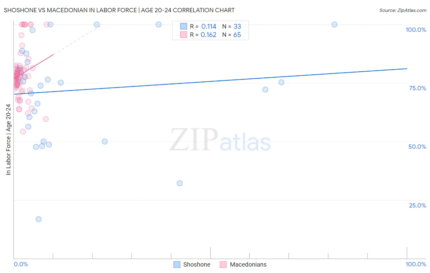 Shoshone vs Macedonian In Labor Force | Age 20-24