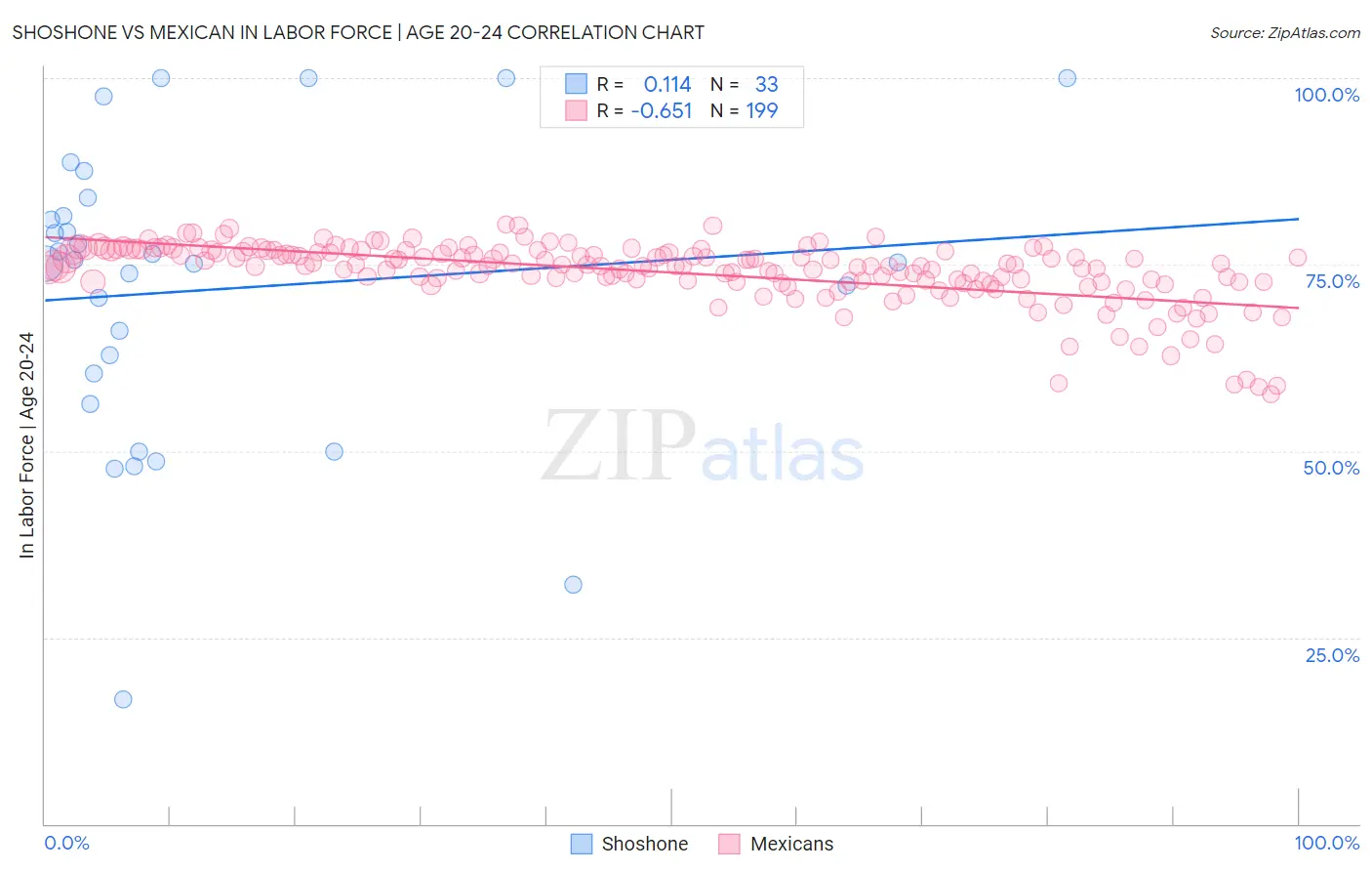 Shoshone vs Mexican In Labor Force | Age 20-24