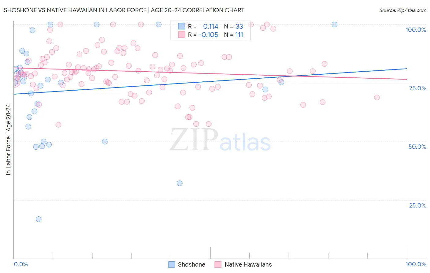 Shoshone vs Native Hawaiian In Labor Force | Age 20-24