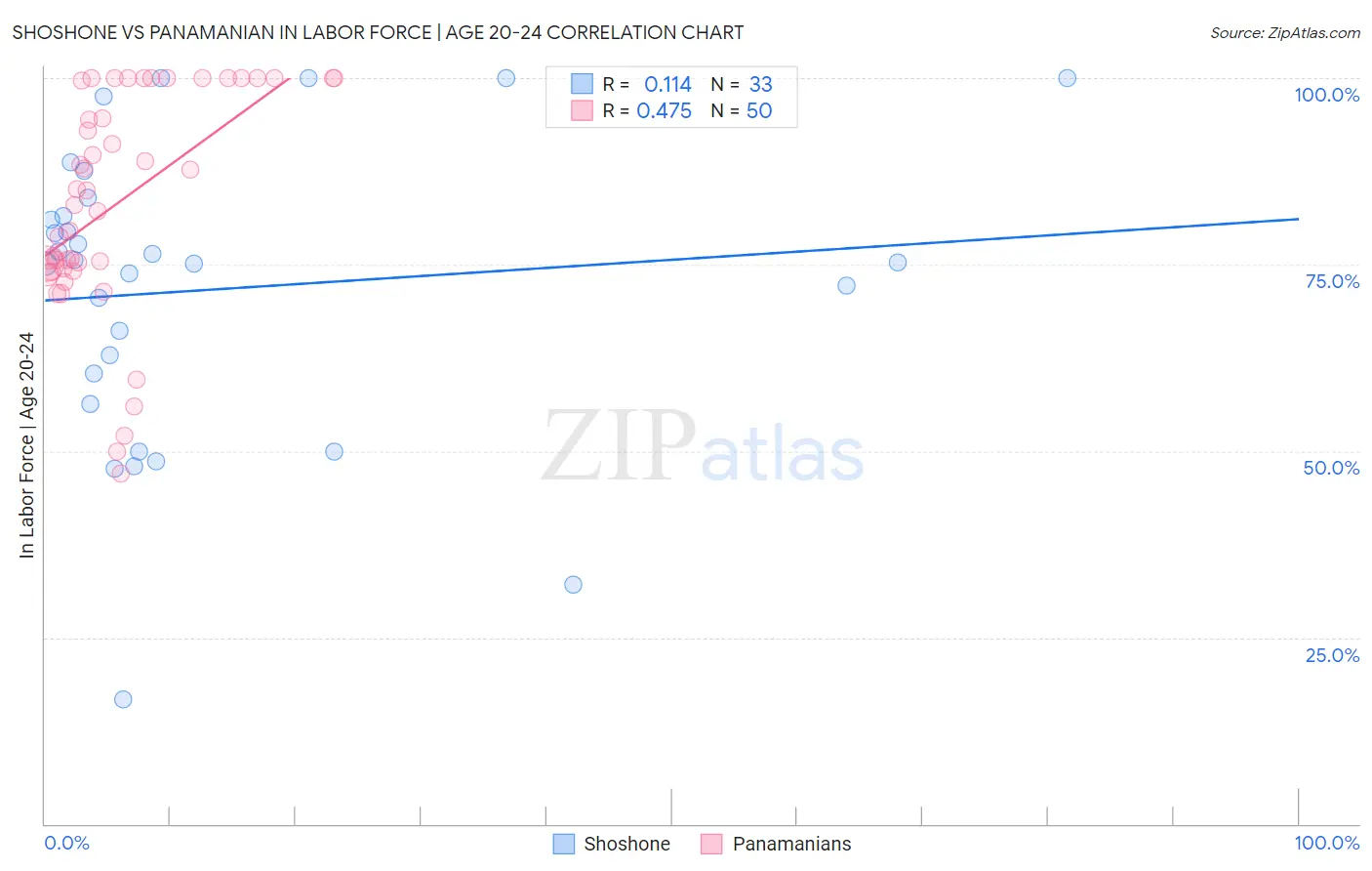 Shoshone vs Panamanian In Labor Force | Age 20-24