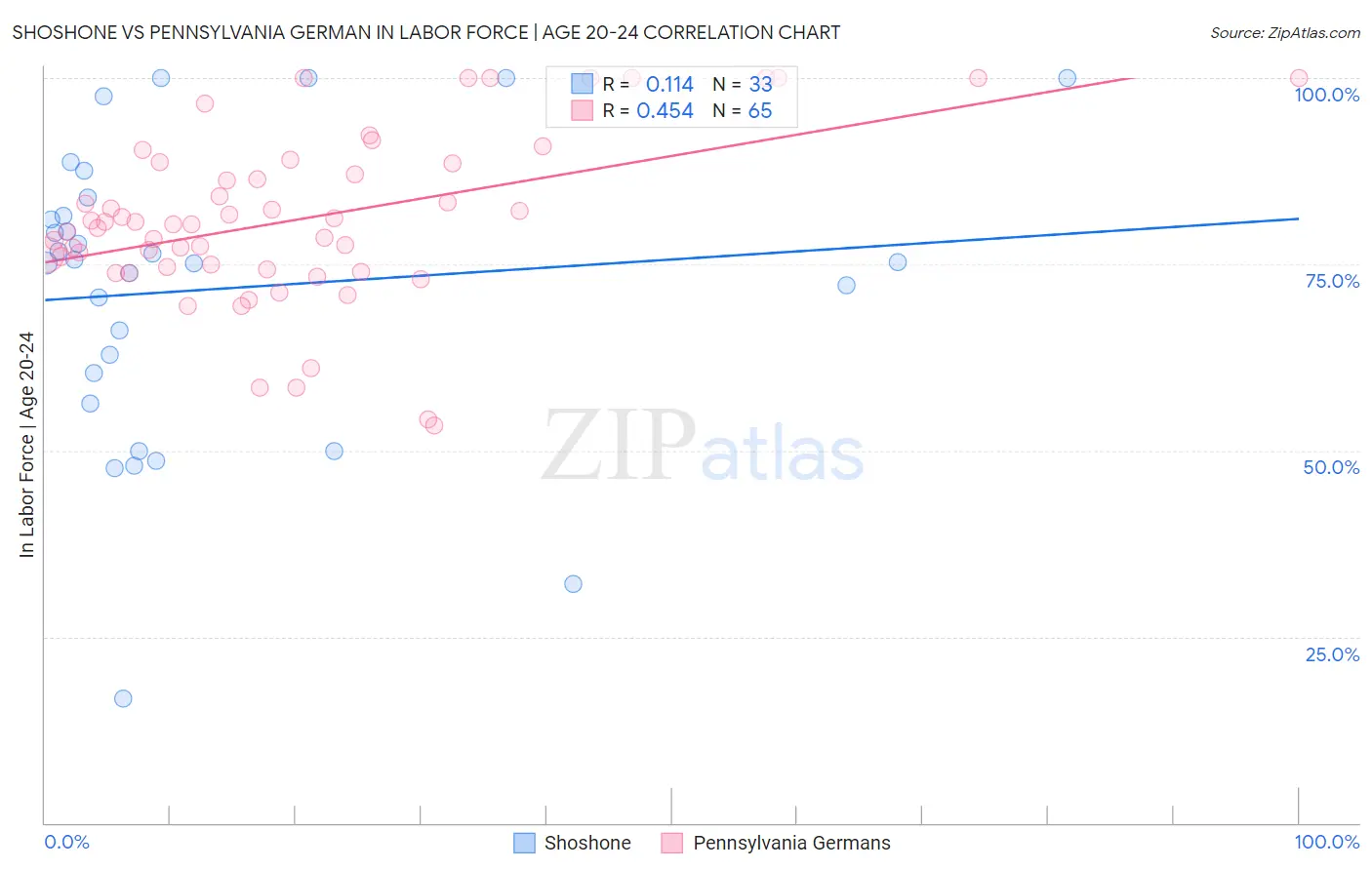 Shoshone vs Pennsylvania German In Labor Force | Age 20-24