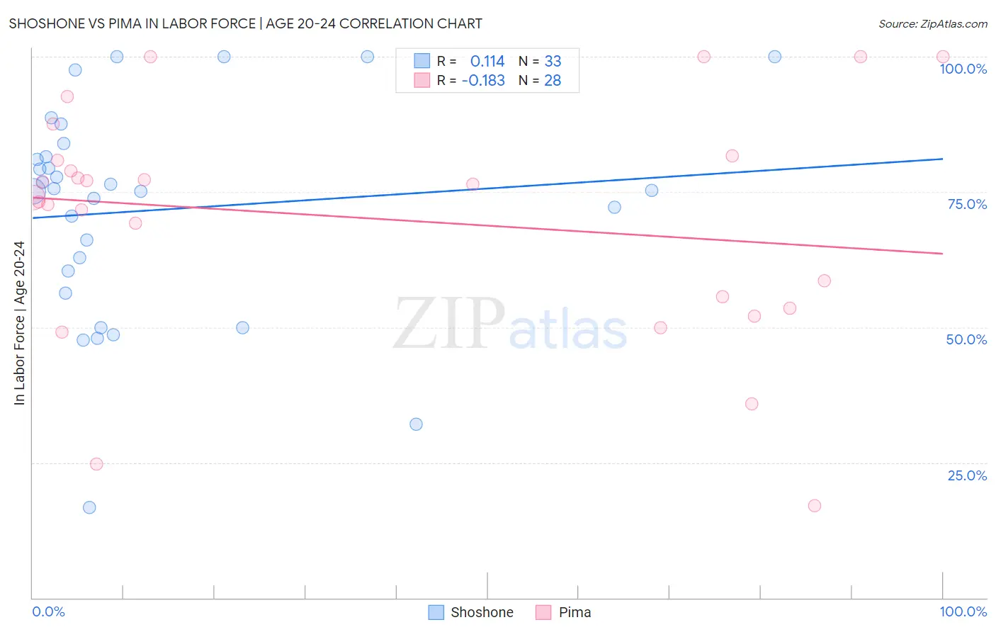 Shoshone vs Pima In Labor Force | Age 20-24