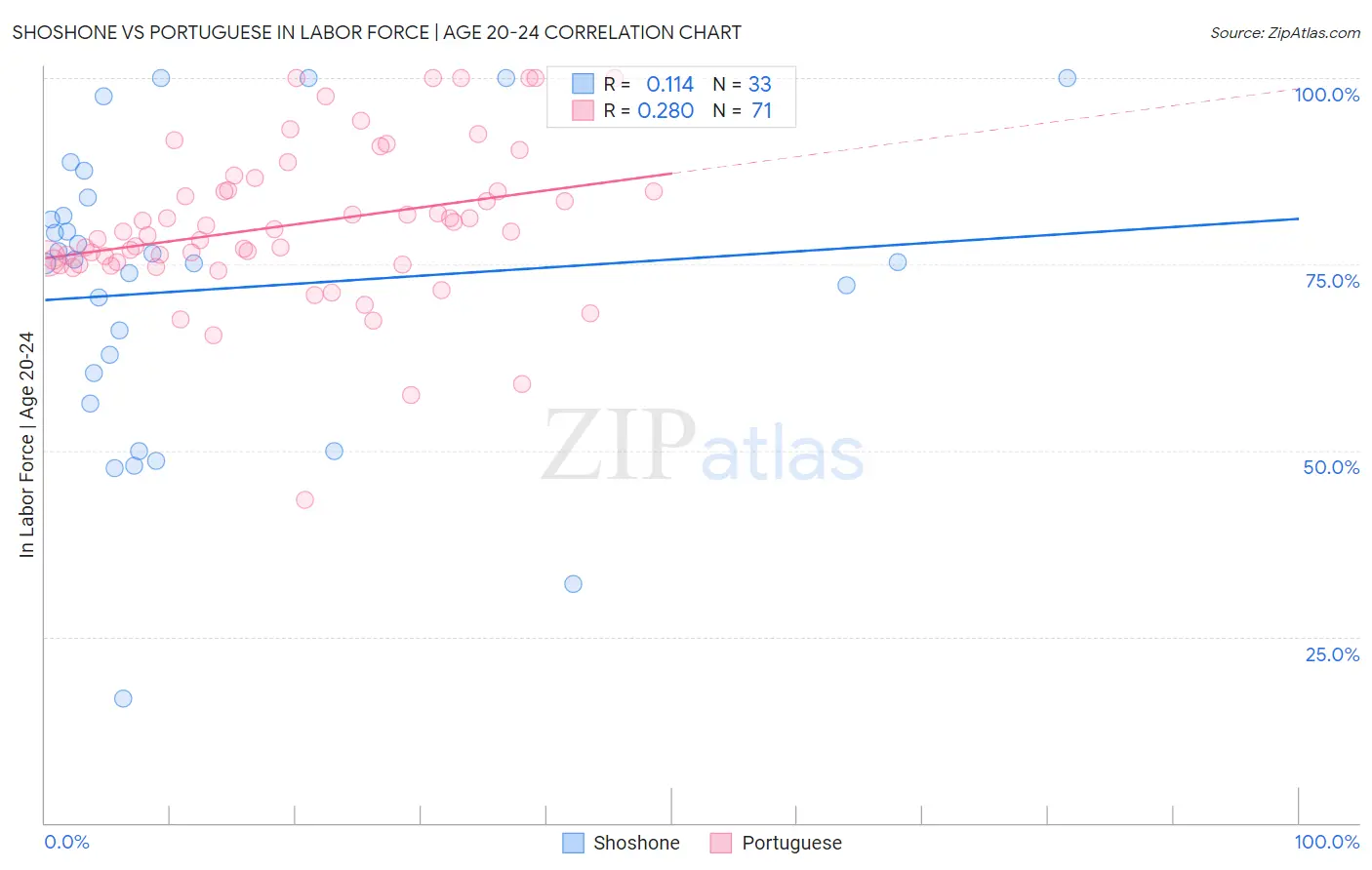 Shoshone vs Portuguese In Labor Force | Age 20-24