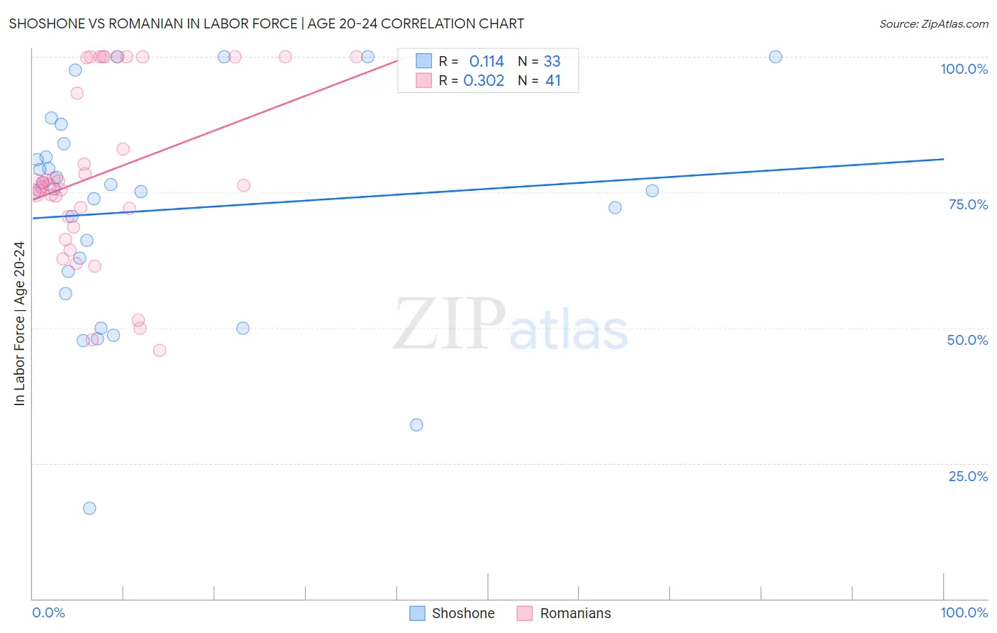 Shoshone vs Romanian In Labor Force | Age 20-24