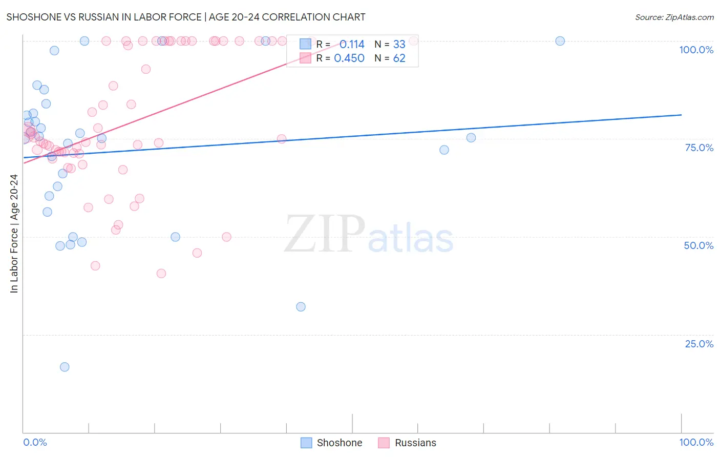 Shoshone vs Russian In Labor Force | Age 20-24