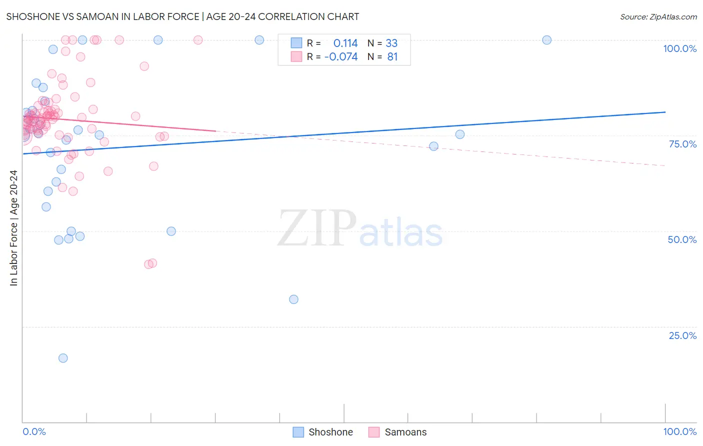 Shoshone vs Samoan In Labor Force | Age 20-24