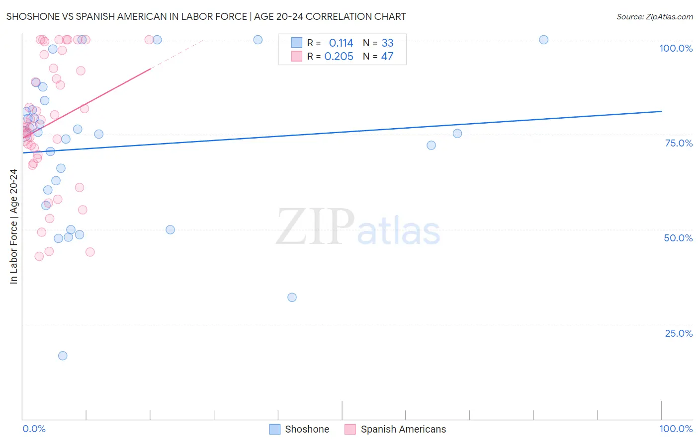 Shoshone vs Spanish American In Labor Force | Age 20-24