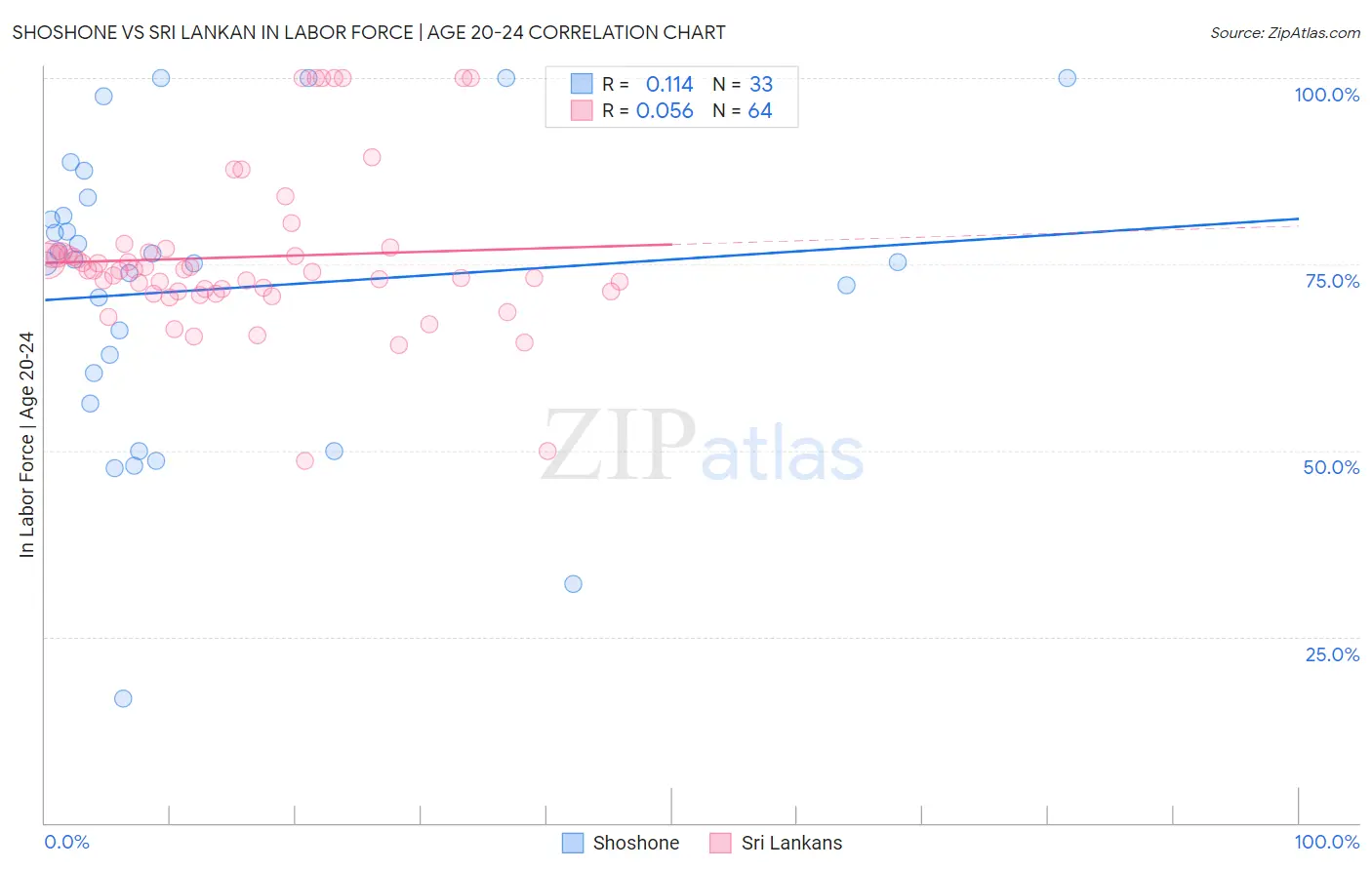 Shoshone vs Sri Lankan In Labor Force | Age 20-24