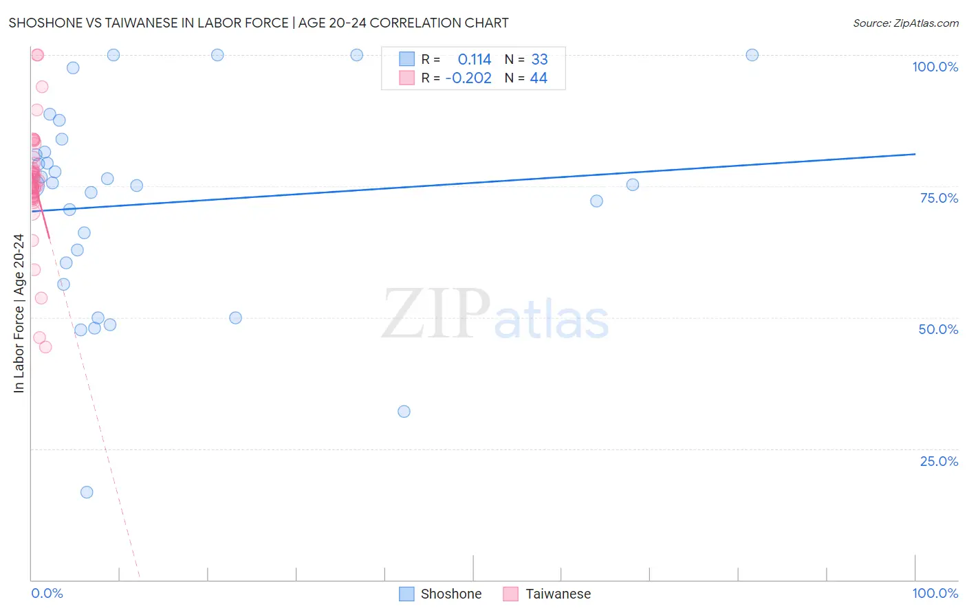 Shoshone vs Taiwanese In Labor Force | Age 20-24