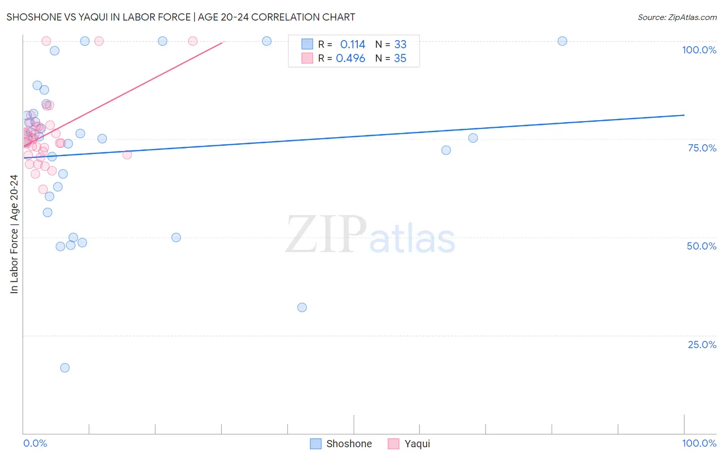 Shoshone vs Yaqui In Labor Force | Age 20-24