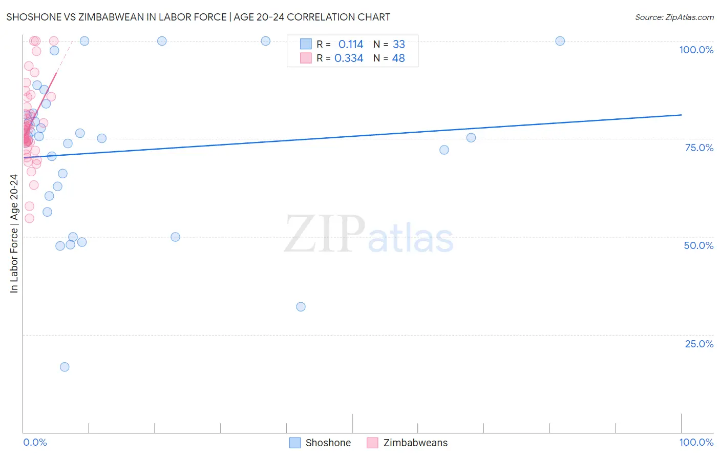 Shoshone vs Zimbabwean In Labor Force | Age 20-24