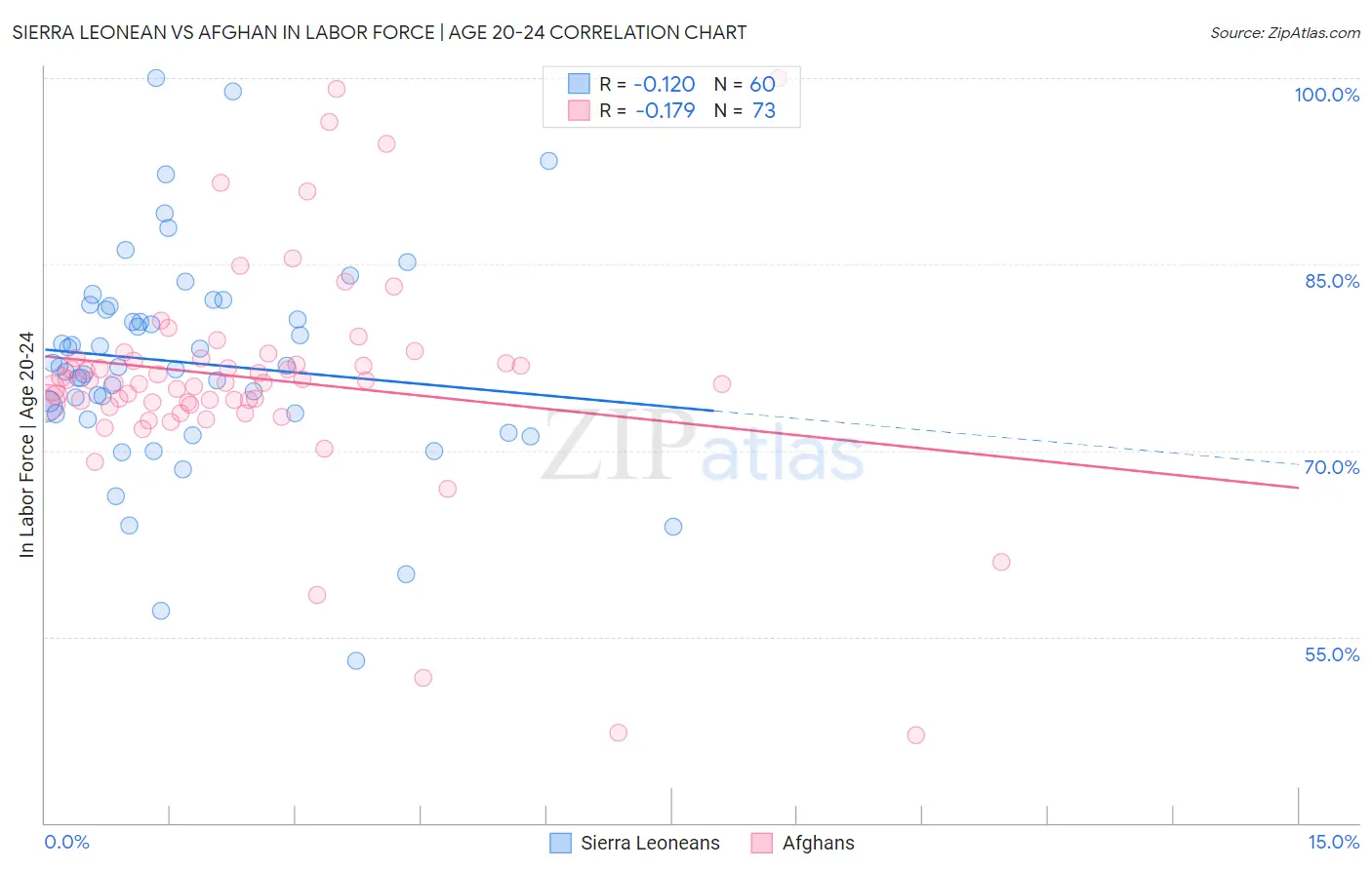 Sierra Leonean vs Afghan In Labor Force | Age 20-24