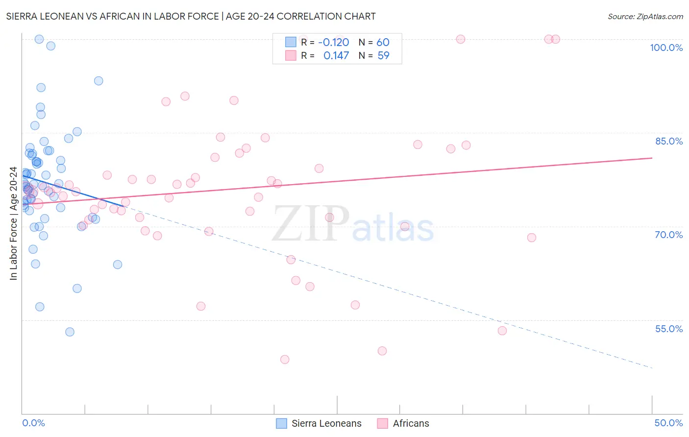 Sierra Leonean vs African In Labor Force | Age 20-24