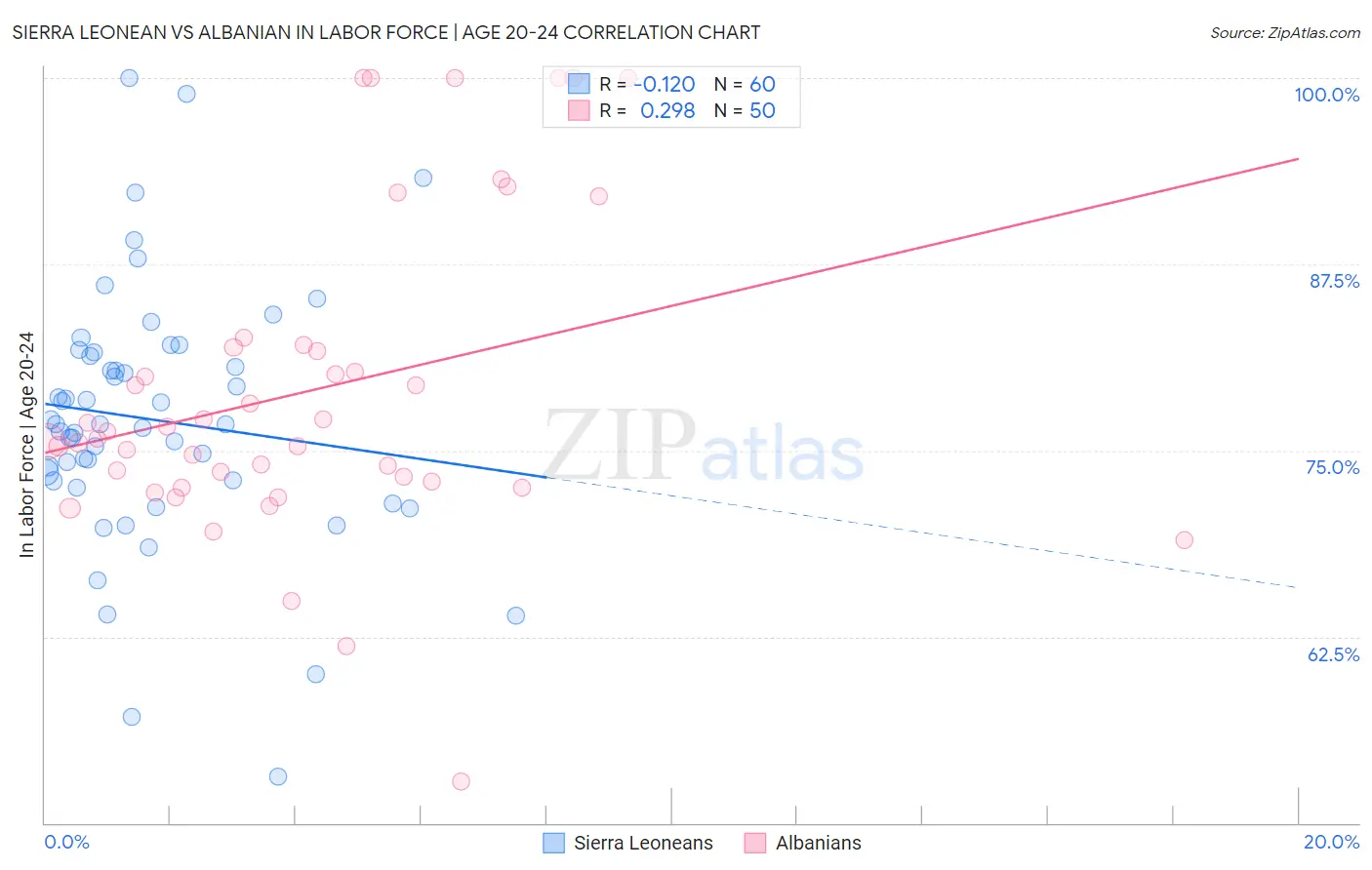 Sierra Leonean vs Albanian In Labor Force | Age 20-24