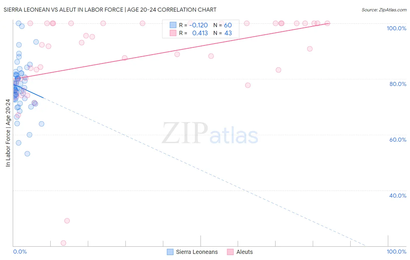 Sierra Leonean vs Aleut In Labor Force | Age 20-24