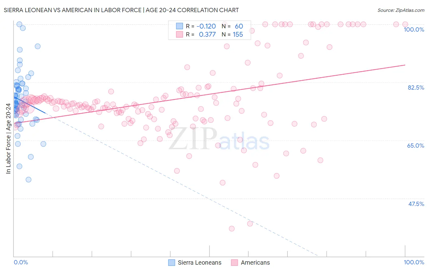 Sierra Leonean vs American In Labor Force | Age 20-24