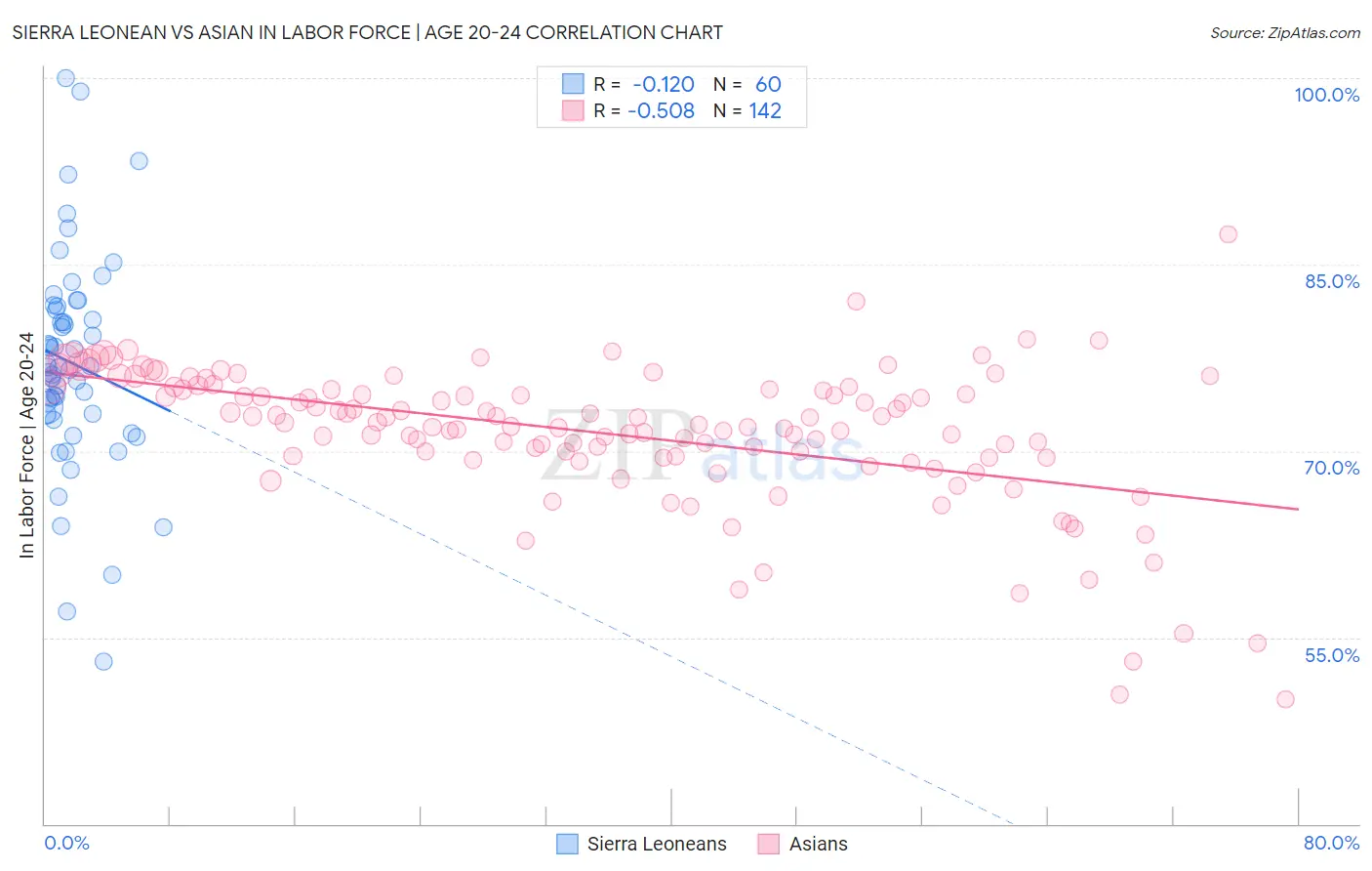 Sierra Leonean vs Asian In Labor Force | Age 20-24