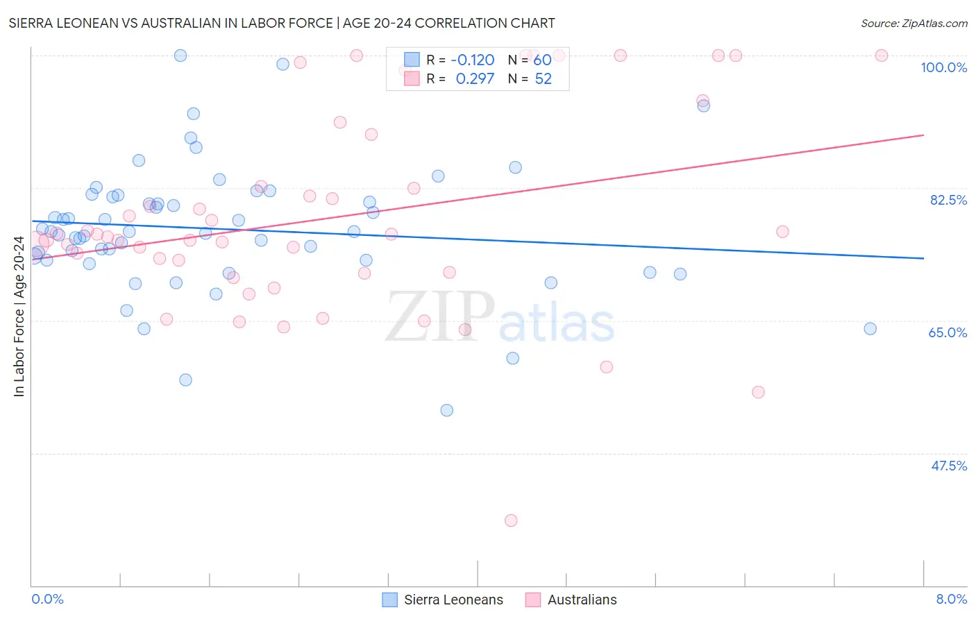 Sierra Leonean vs Australian In Labor Force | Age 20-24