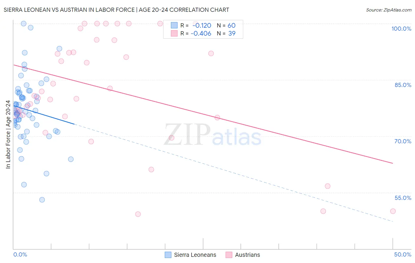 Sierra Leonean vs Austrian In Labor Force | Age 20-24