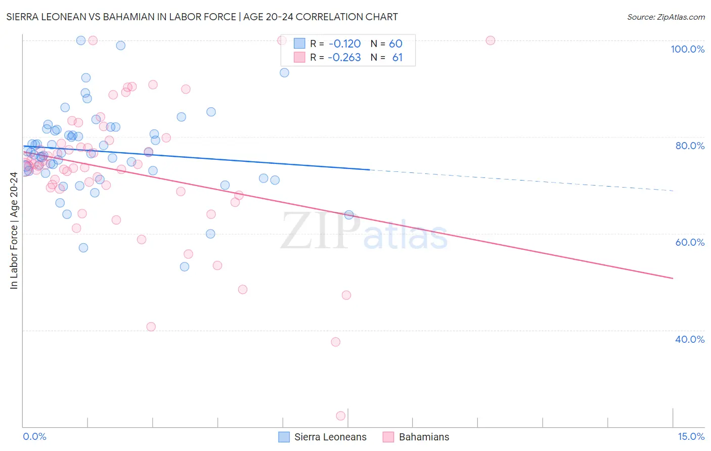 Sierra Leonean vs Bahamian In Labor Force | Age 20-24