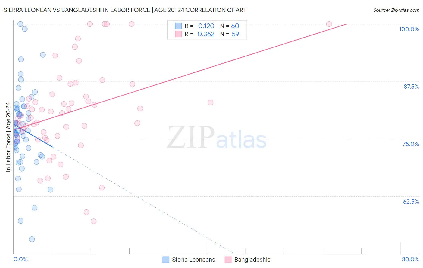 Sierra Leonean vs Bangladeshi In Labor Force | Age 20-24