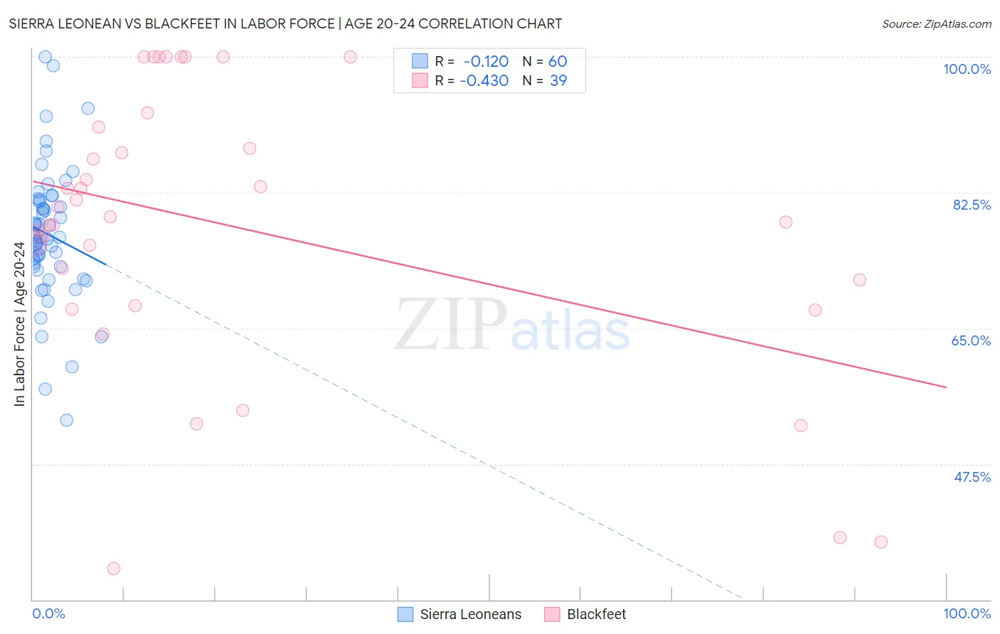 Sierra Leonean vs Blackfeet In Labor Force | Age 20-24