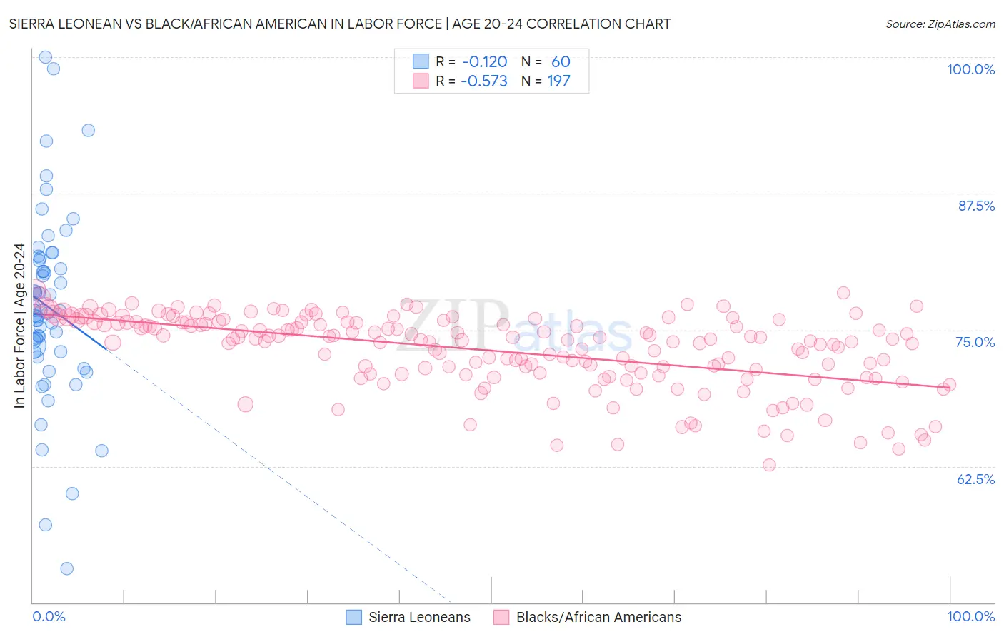 Sierra Leonean vs Black/African American In Labor Force | Age 20-24