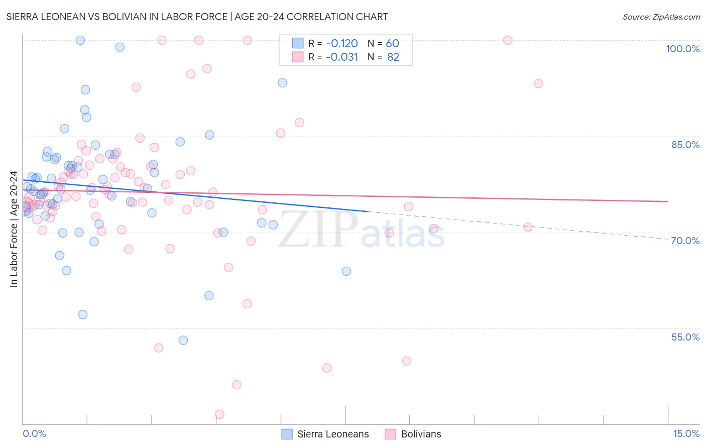 Sierra Leonean vs Bolivian In Labor Force | Age 20-24