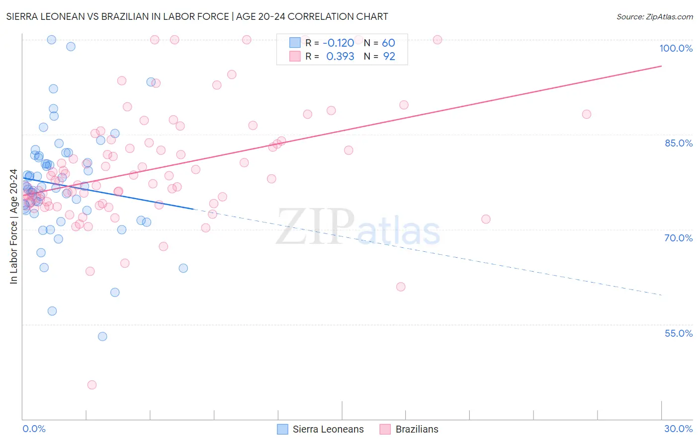 Sierra Leonean vs Brazilian In Labor Force | Age 20-24