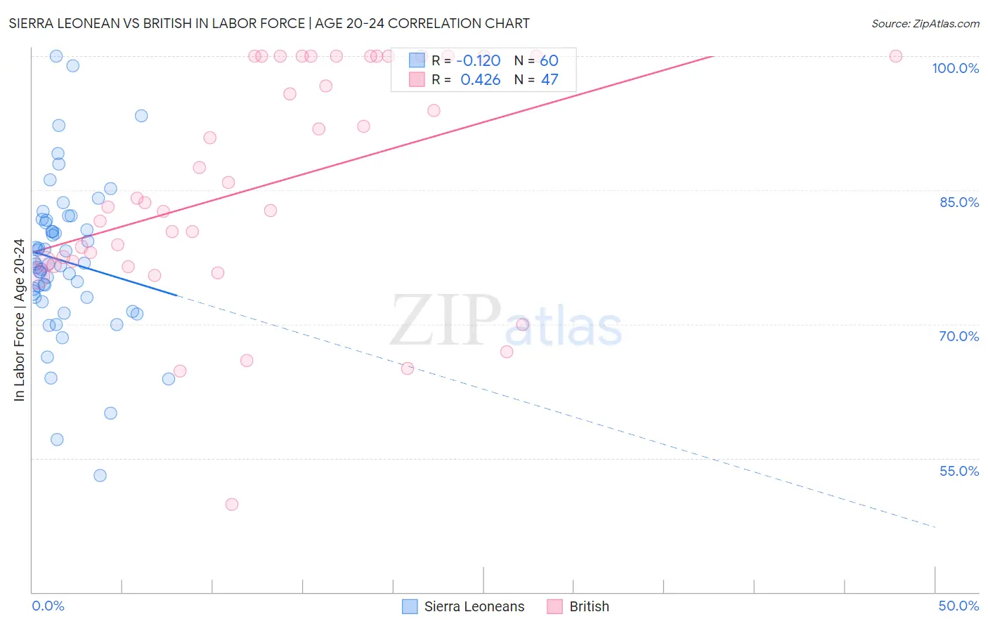 Sierra Leonean vs British In Labor Force | Age 20-24