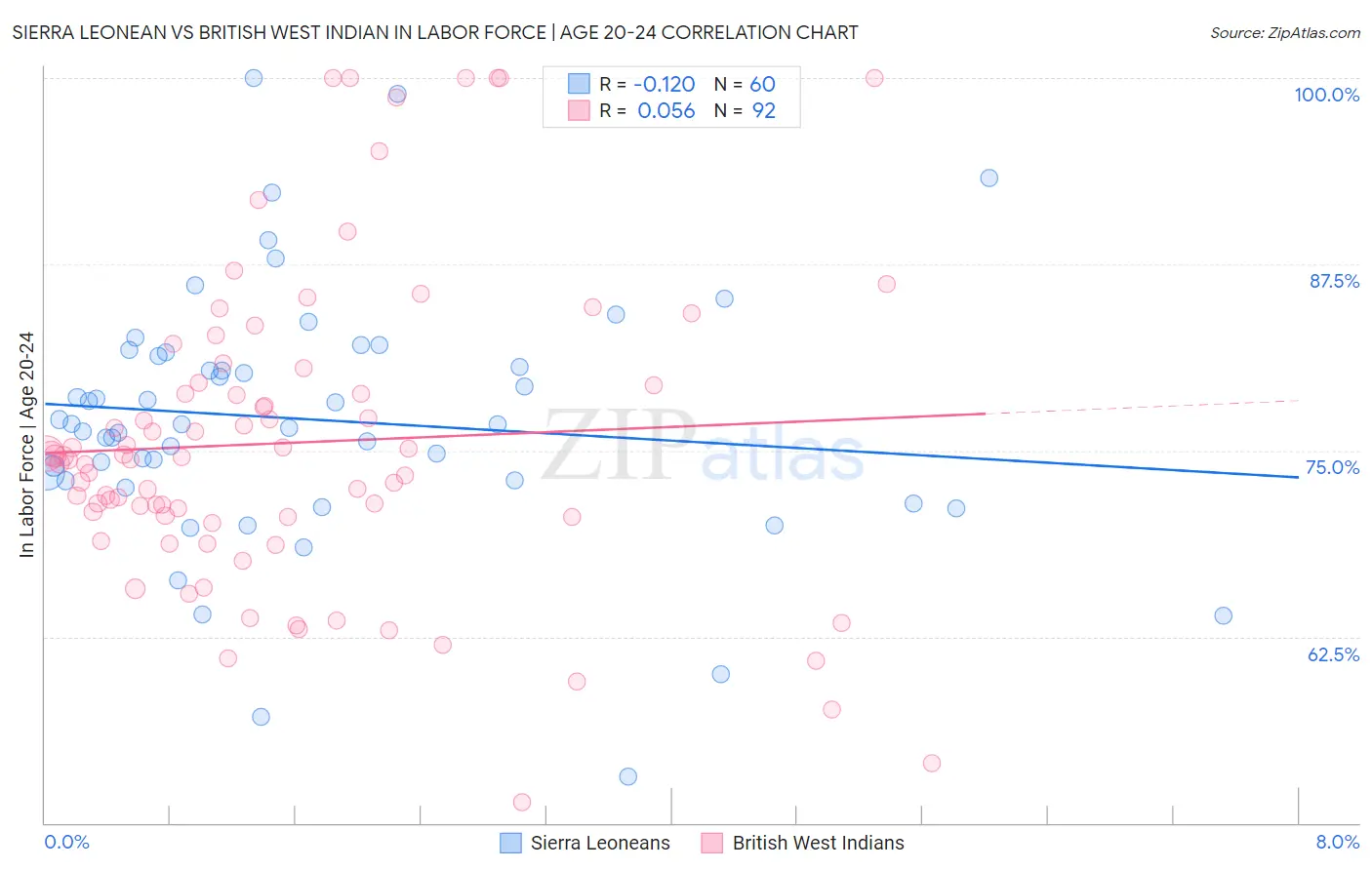 Sierra Leonean vs British West Indian In Labor Force | Age 20-24