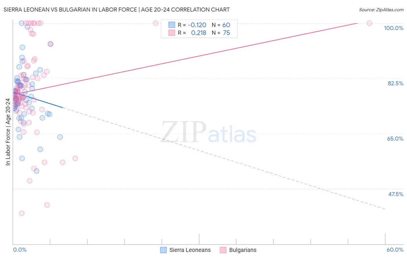 Sierra Leonean vs Bulgarian In Labor Force | Age 20-24