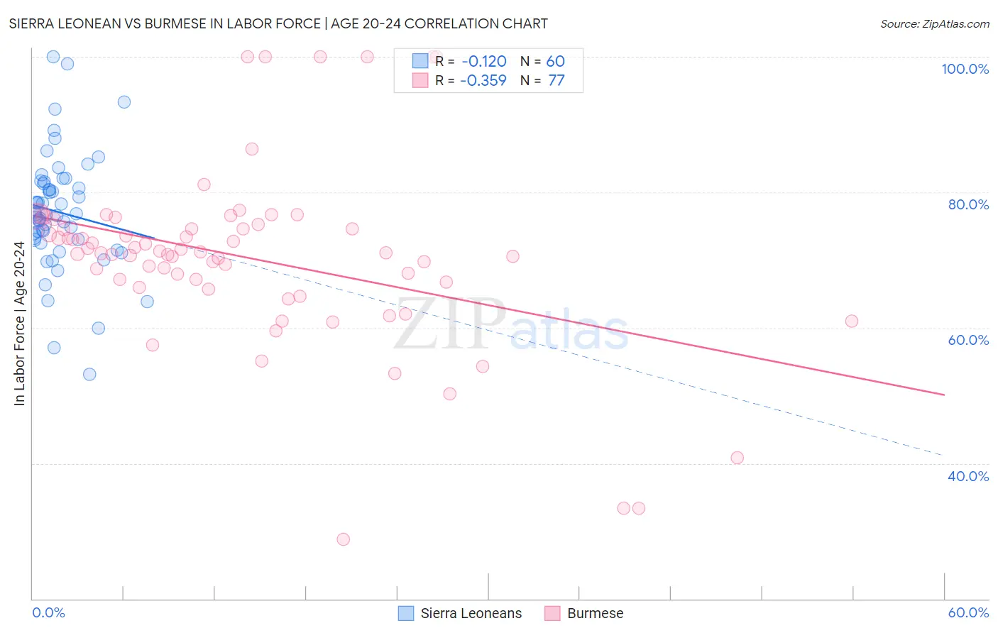 Sierra Leonean vs Burmese In Labor Force | Age 20-24